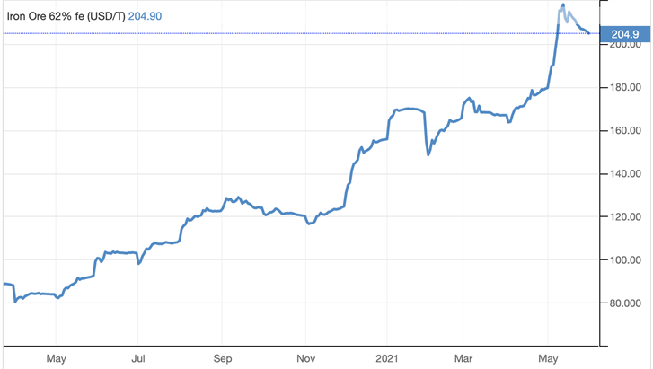 The average iron ore price forecast this year will reach $US172.2 a tonne