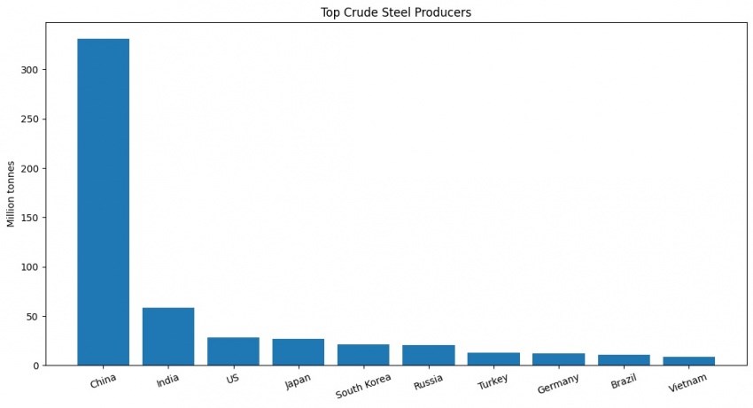 vietnam-enters-worlds-top-10-steel-producing-nations-for-the-first-time-20260526204325